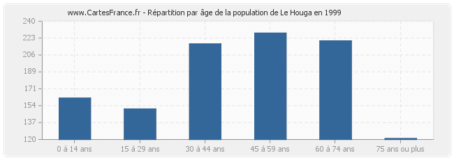 Répartition par âge de la population de Le Houga en 1999
